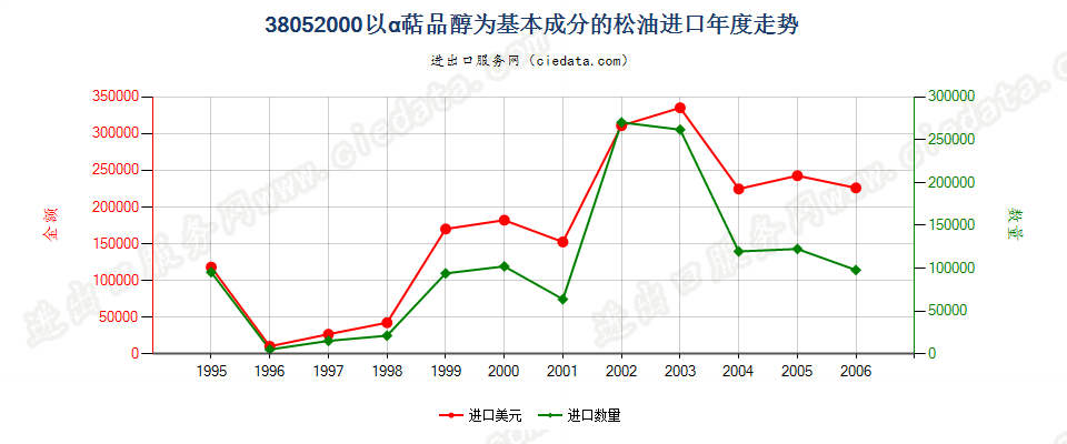 38052000(2007stop)以α萜品醇为基本成分的松油进口年度走势图