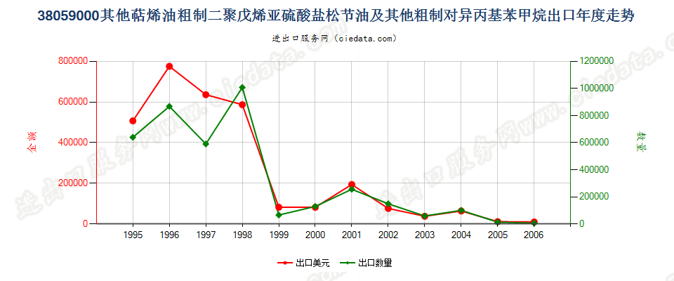 38059000(2007stop)其他萜烯油及粗制二聚戊烯和对异丙基苯甲烷出口年度走势图