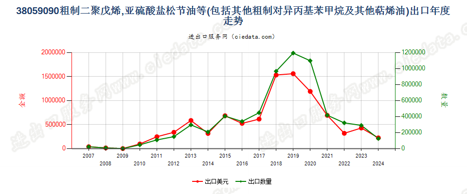 38059090其他萜烯油及粗制二聚戊烯和对异丙基苯甲烷出口年度走势图