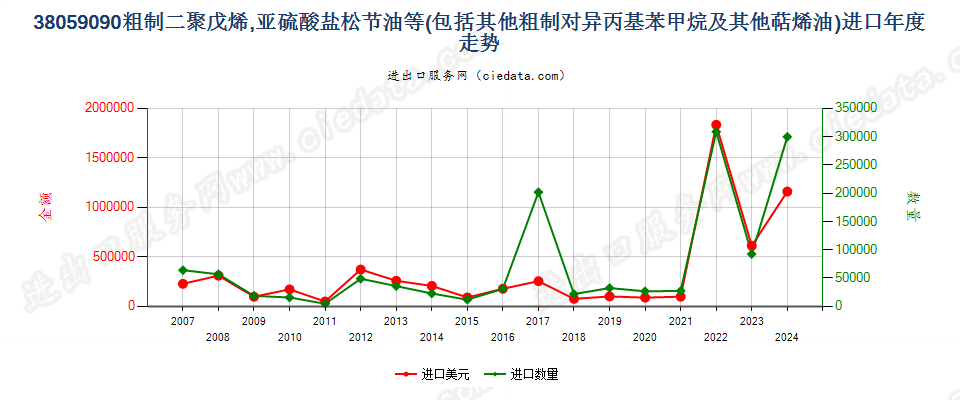 38059090其他萜烯油及粗制二聚戊烯和对异丙基苯甲烷进口年度走势图