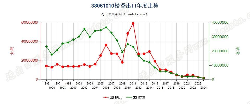 38061010松香出口年度走势图