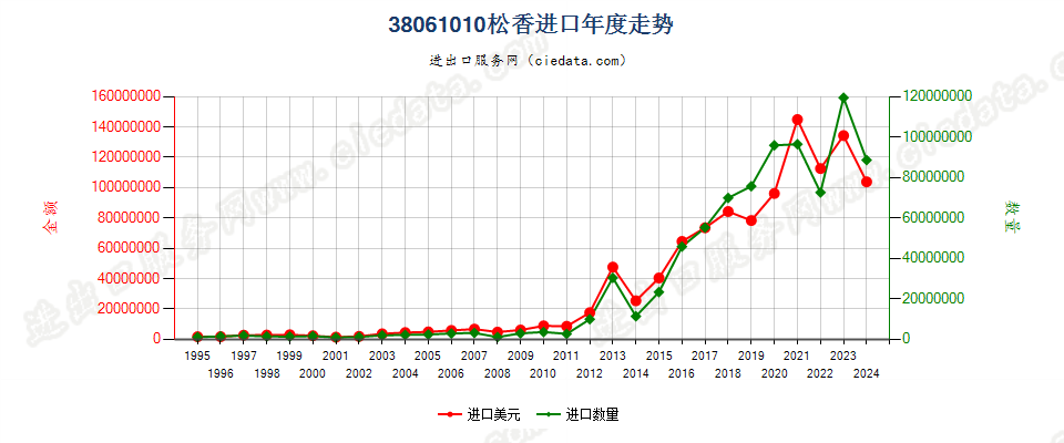 38061010松香进口年度走势图