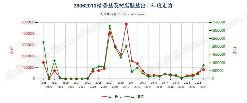 38062010松香盐及树脂酸盐出口年度走势图