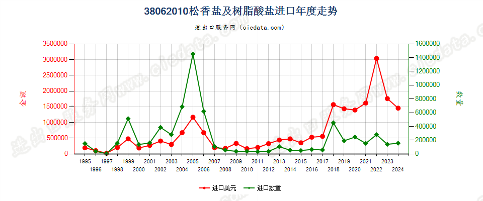 38062010松香盐及树脂酸盐进口年度走势图