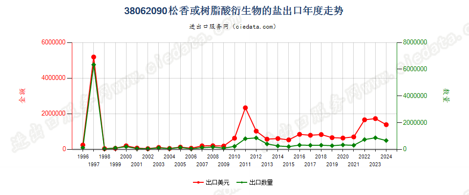 38062090松香或树脂酸衍生物的盐出口年度走势图