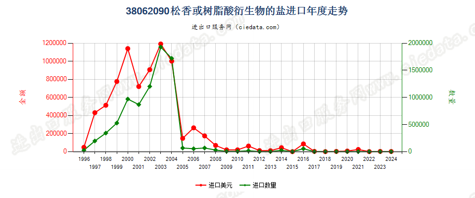 38062090松香或树脂酸衍生物的盐进口年度走势图