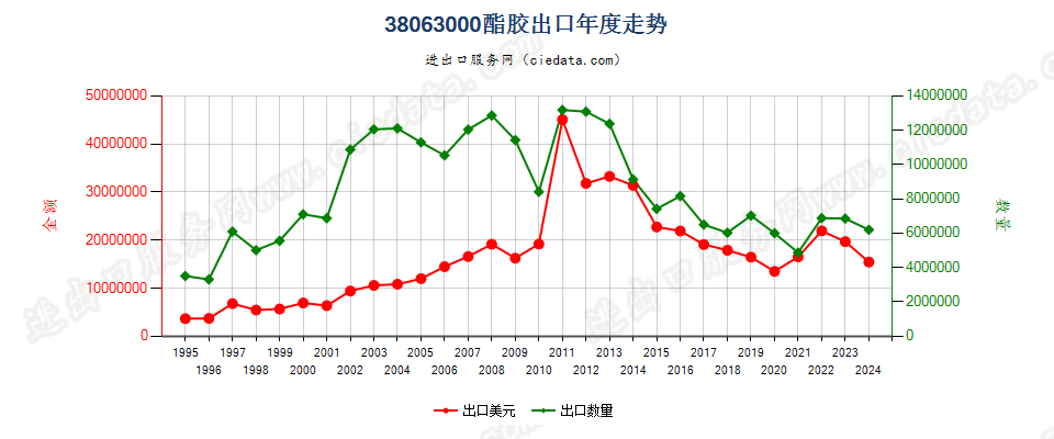 38063000酯胶出口年度走势图