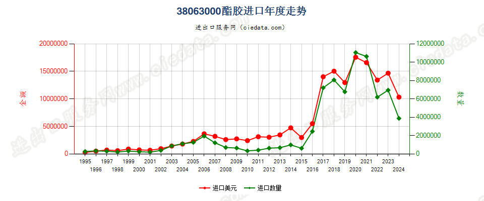 38063000酯胶进口年度走势图