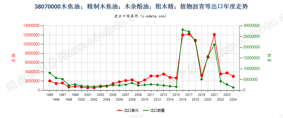 38070000木焦油；木杂酚油；粗木精；植物沥青等出口年度走势图