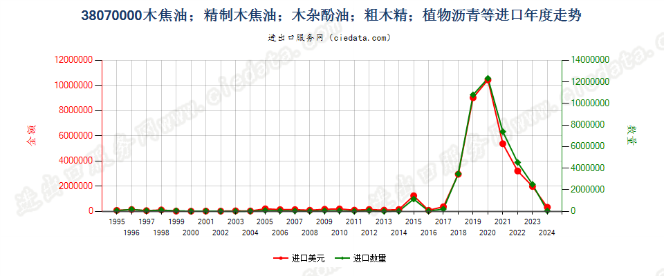 38070000木焦油；木杂酚油；粗木精；植物沥青等进口年度走势图