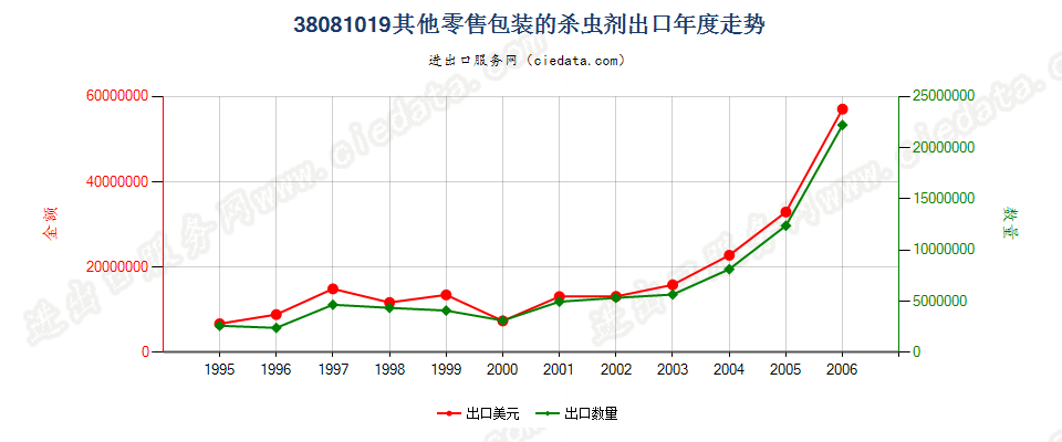 38081019(2007stop)其他零售包装的杀虫剂出口年度走势图