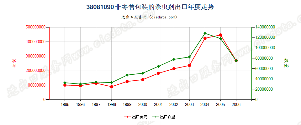 38081090(2007stop)非零售包装的杀虫剂出口年度走势图