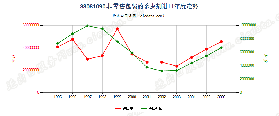 38081090(2007stop)非零售包装的杀虫剂进口年度走势图