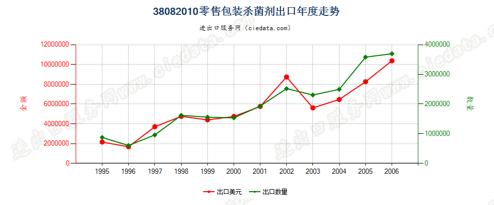 38082010(2007stop)零售包装杀菌剂出口年度走势图