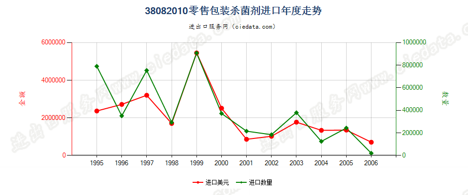 38082010(2007stop)零售包装杀菌剂进口年度走势图