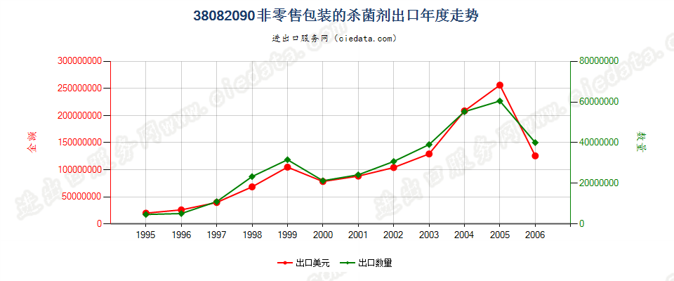 38082090(2007stop)非零售包装的杀菌剂出口年度走势图