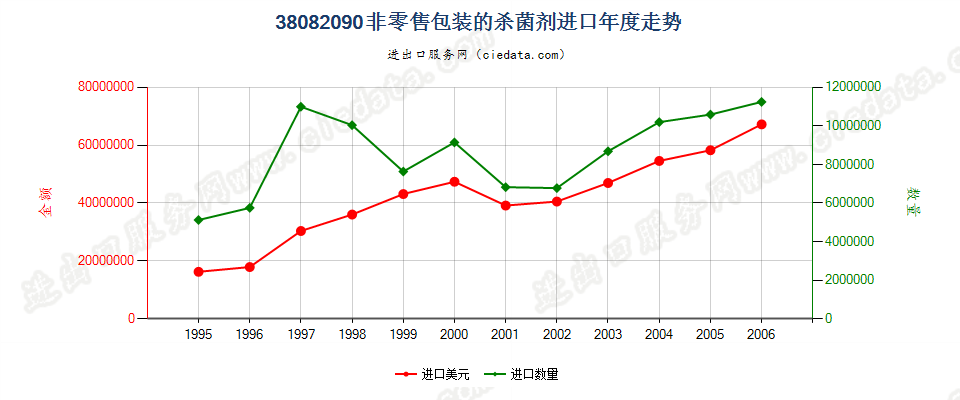 38082090(2007stop)非零售包装的杀菌剂进口年度走势图