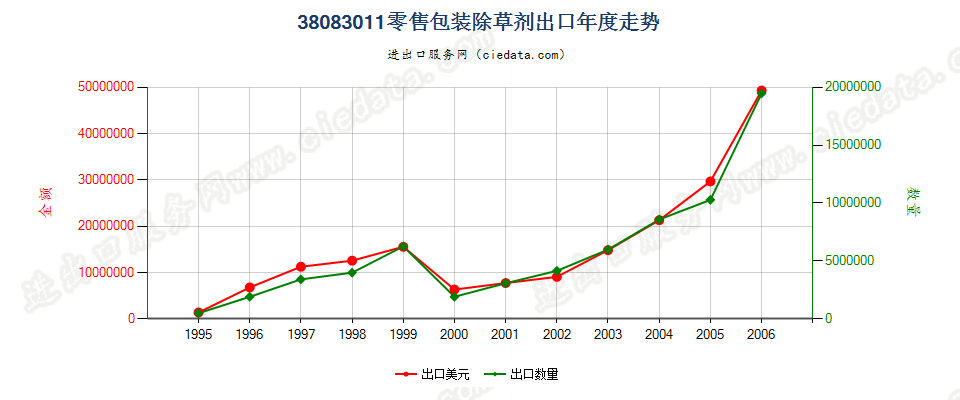 38083011(2007stop)零售包装除草剂出口年度走势图