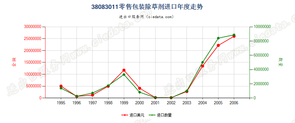 38083011(2007stop)零售包装除草剂进口年度走势图