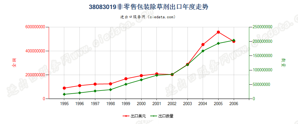 38083019(2007stop)非零售包装除草剂出口年度走势图