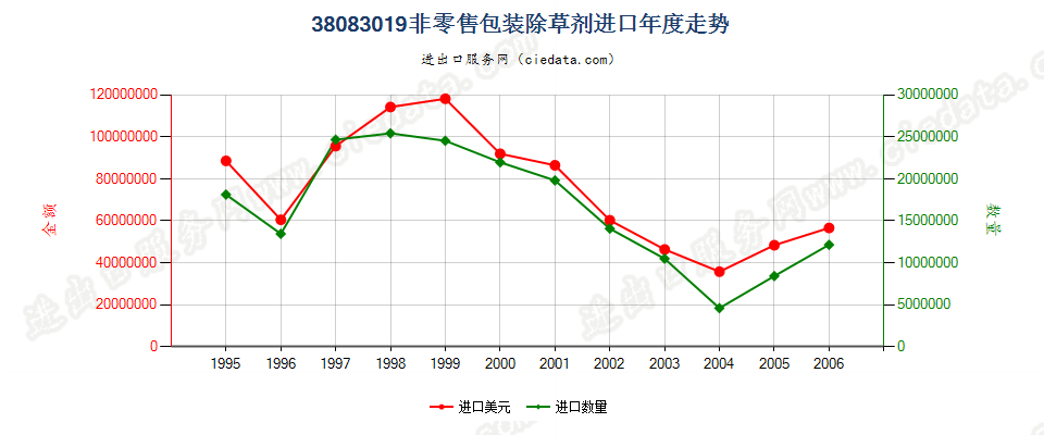 38083019(2007stop)非零售包装除草剂进口年度走势图