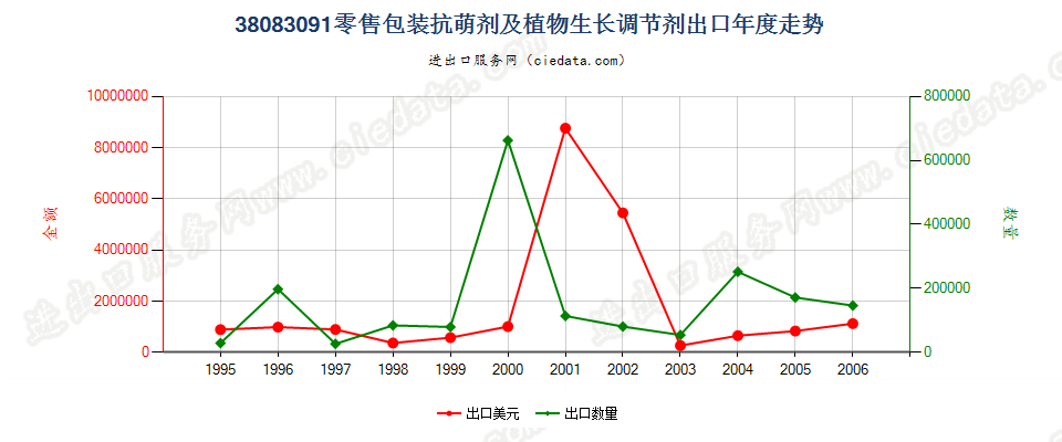 38083091(2007stop)零售包装抗萌剂及植物生长调节剂出口年度走势图