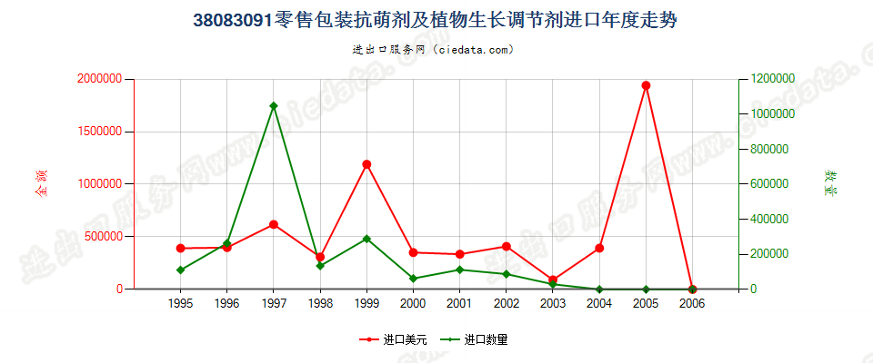 38083091(2007stop)零售包装抗萌剂及植物生长调节剂进口年度走势图