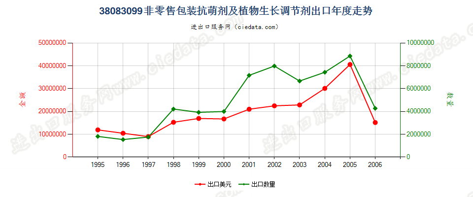 38083099(2007stop)非零售包装抗萌剂及植物生长调节剂出口年度走势图