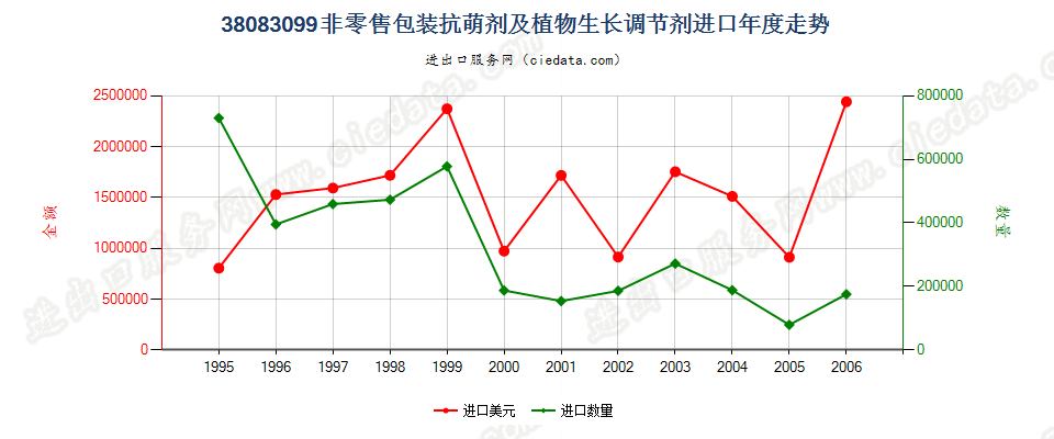 38083099(2007stop)非零售包装抗萌剂及植物生长调节剂进口年度走势图