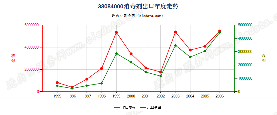 38084000(2007stop)消毒剂出口年度走势图