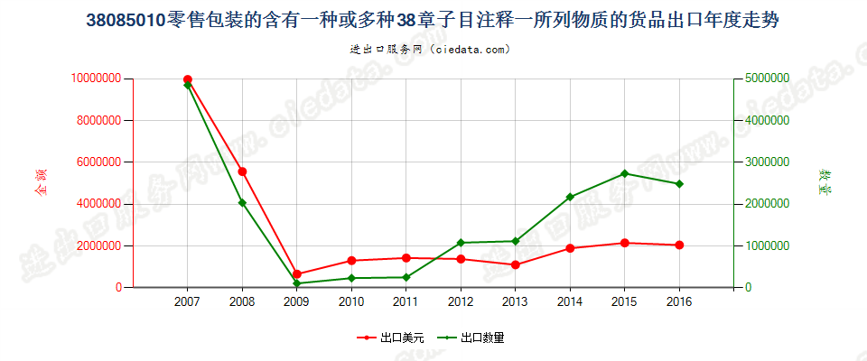 38085010(2017STOP)零售包装的本章注释一规定货物出口年度走势图