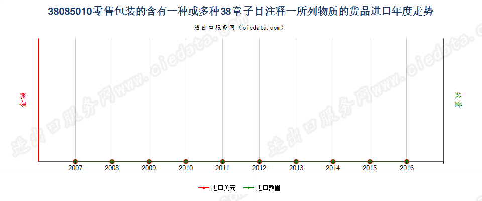 38085010(2017STOP)零售包装的本章注释一规定货物进口年度走势图