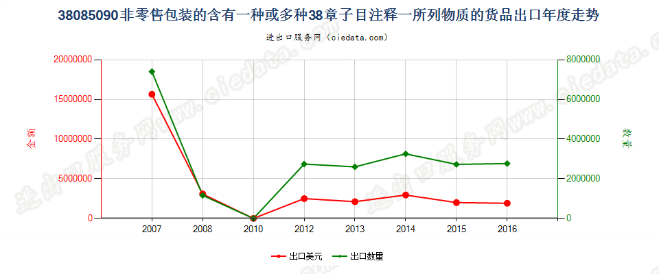 38085090(2017STOP)非零售包装的本章注释一规定货物出口年度走势图