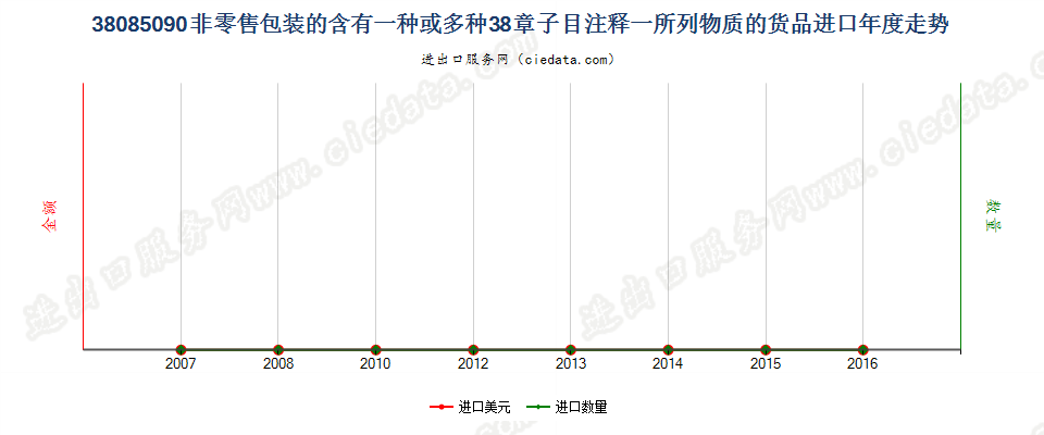 38085090(2017STOP)非零售包装的本章注释一规定货物进口年度走势图