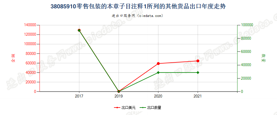 38085910(2022STOP)零售包装的本章子目注释1所列的其他货品出口年度走势图