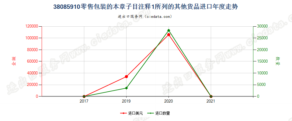 38085910(2022STOP)零售包装的本章子目注释1所列的其他货品进口年度走势图