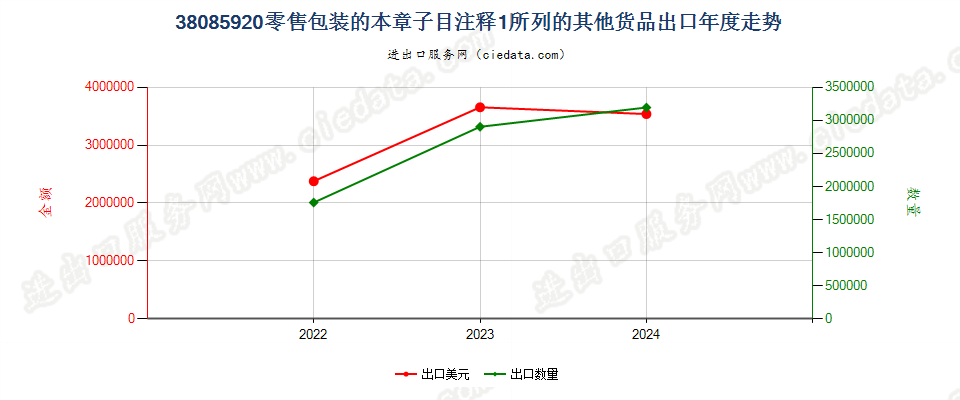 38085920零售包装的本章子目注释1所列的其他货品出口年度走势图