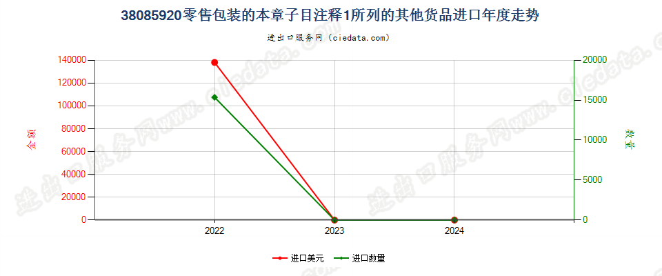 38085920零售包装的本章子目注释1所列的其他货品进口年度走势图