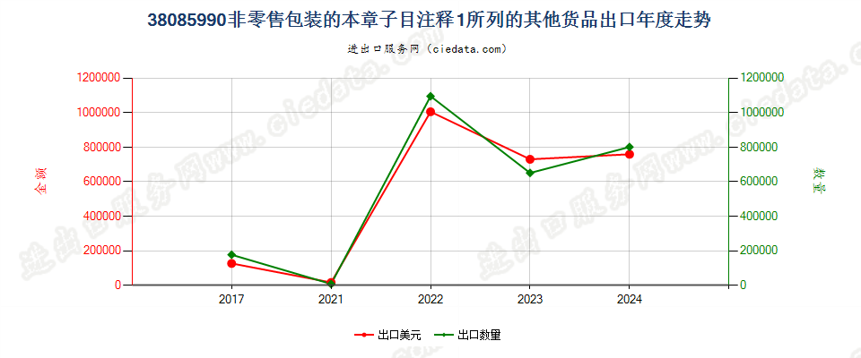 38085990非零售包装的本章子目注释1所列的其他货品出口年度走势图