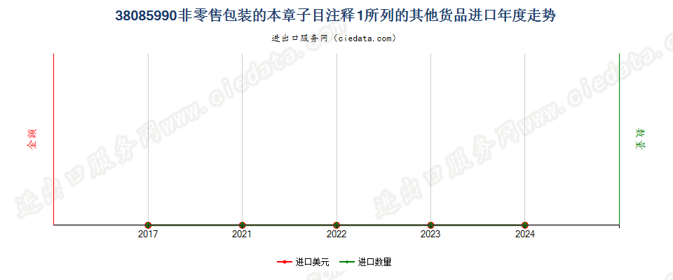 38085990非零售包装的本章子目注释1所列的其他货品进口年度走势图