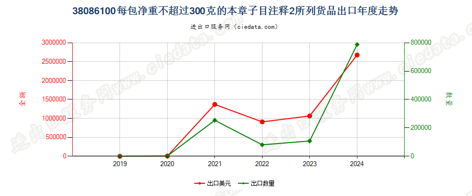 38086100每包净重不超过300克的本章子目注释2所列货品出口年度走势图