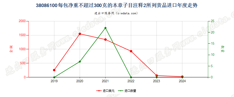 38086100每包净重不超过300克的本章子目注释2所列货品进口年度走势图