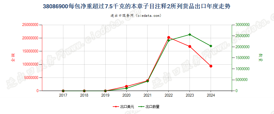 38086900每包净重超过7.5千克的本章子目注释2所列货品出口年度走势图