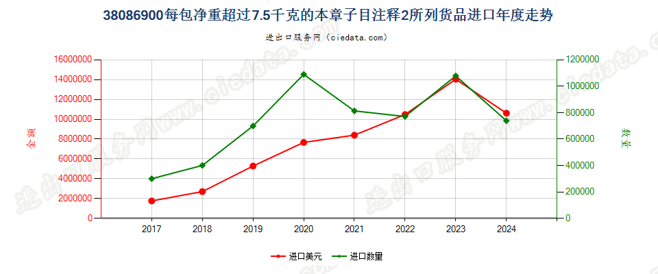 38086900每包净重超过7.5千克的本章子目注释2所列货品进口年度走势图