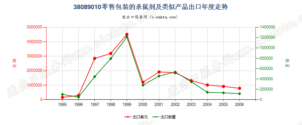 38089010(2007stop)零售包装的杀鼠剂及类似产品出口年度走势图