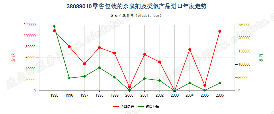 38089010(2007stop)零售包装的杀鼠剂及类似产品进口年度走势图