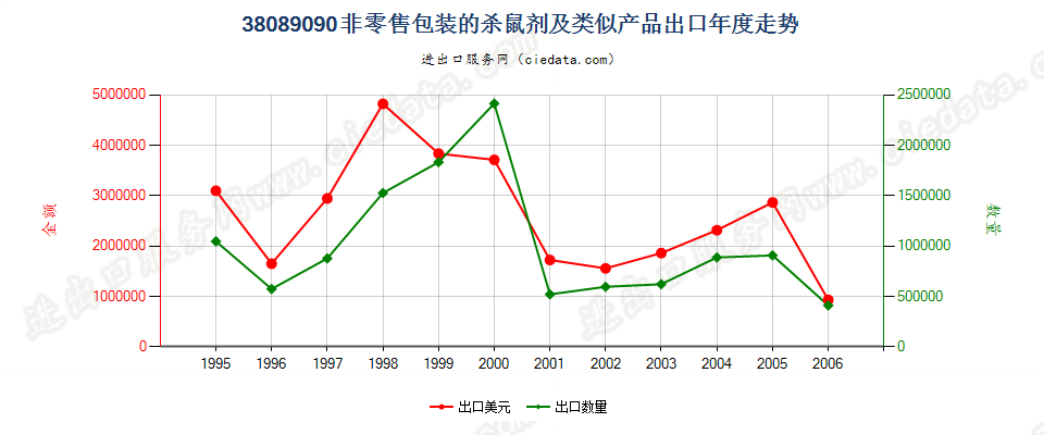 38089090(2007stop)非零售包装的杀鼠剂及类似产品出口年度走势图