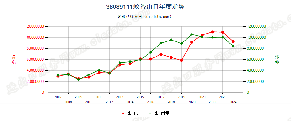 38089111零售包装蚊香出口年度走势图