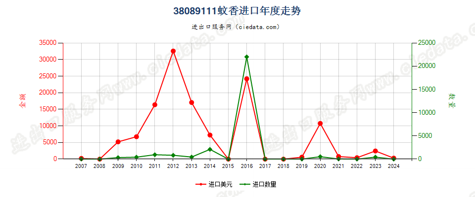 38089111零售包装蚊香进口年度走势图