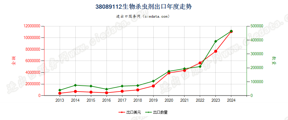 38089112零售包装生物杀虫剂出口年度走势图